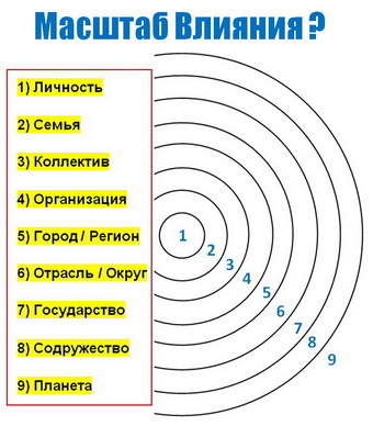 Масштаб воздействия